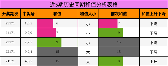 近5期历史同期和值分析表格