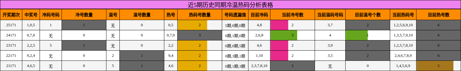 近5期历史同期冷温热码分析表格