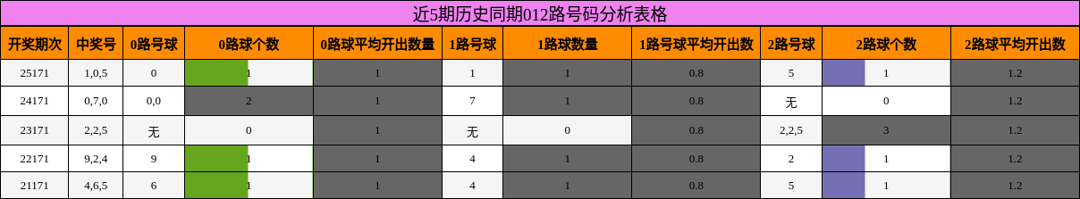 近5期历史同期012路号码分析表格