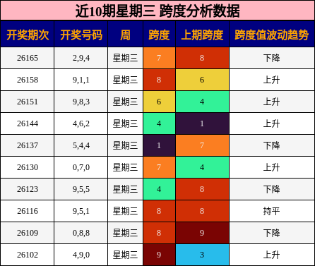 跨度分析