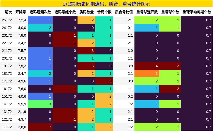 连码分析，质合分析，重号分析