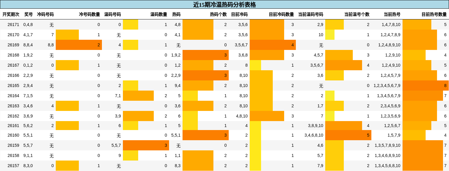 冷温热码分析