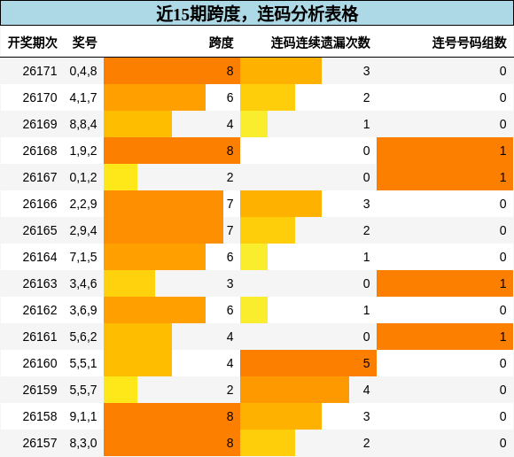 跨度分析，连码分析