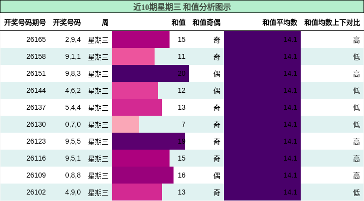 和值分析