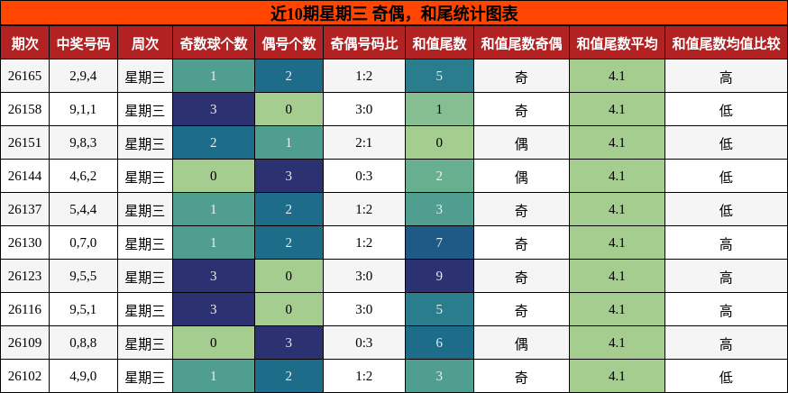 奇偶分析，和尾分析
