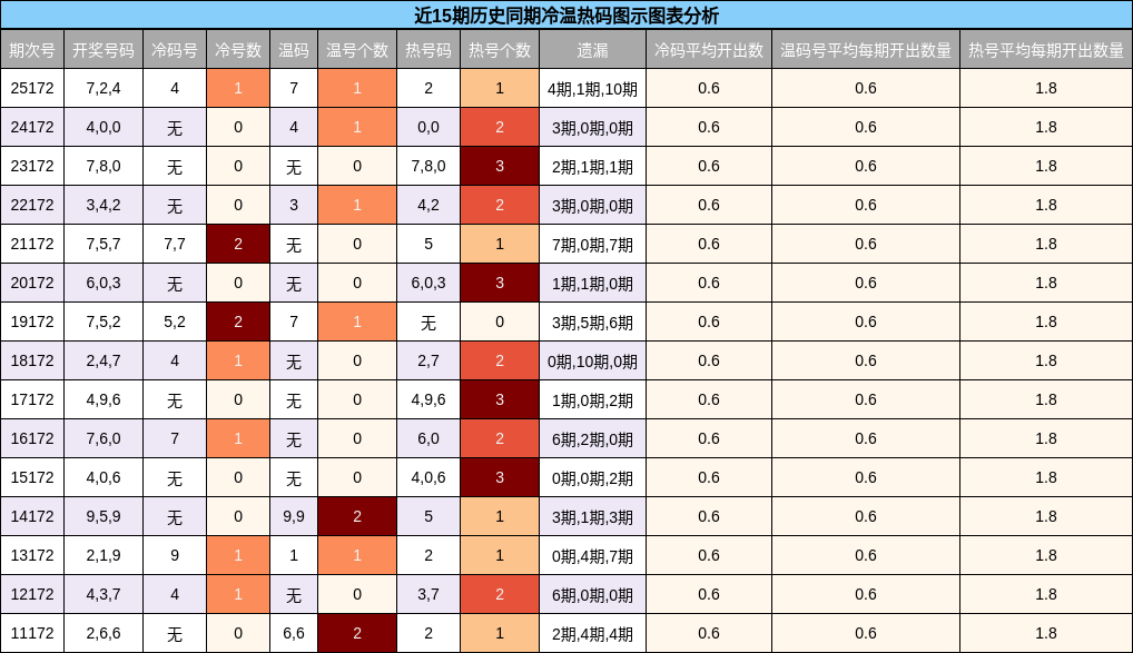 冷温热码分析