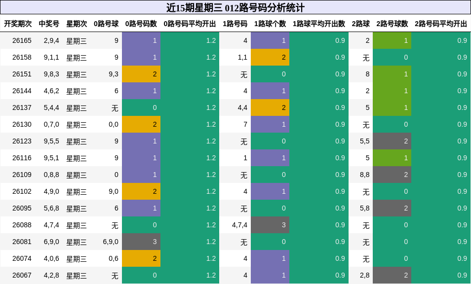 012路号码分析