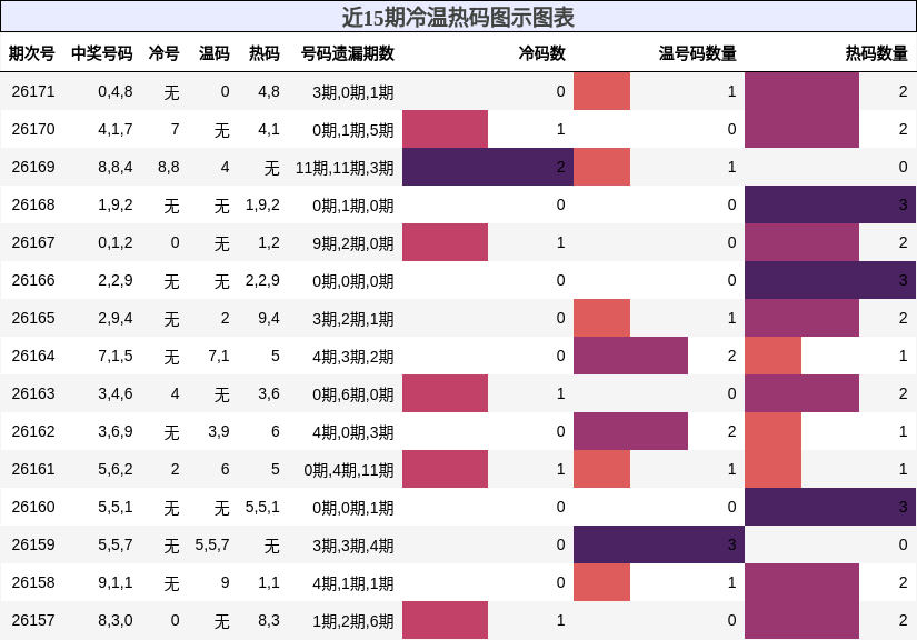 冷温热码分析