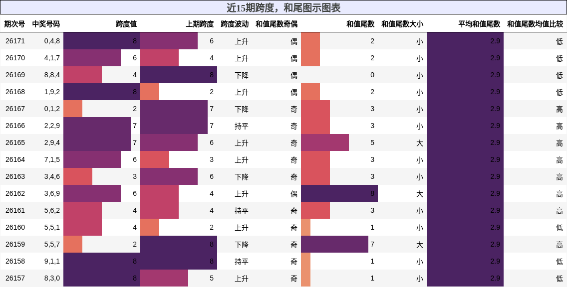 跨度分析,和尾分析