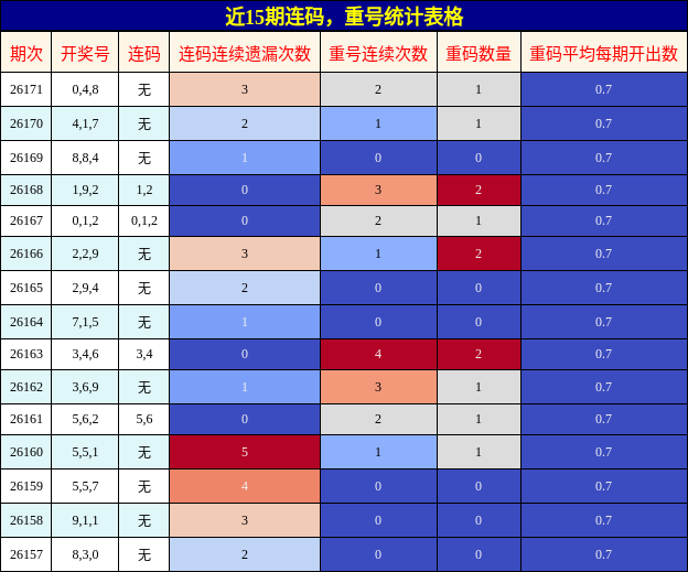 连码分析，重号分析