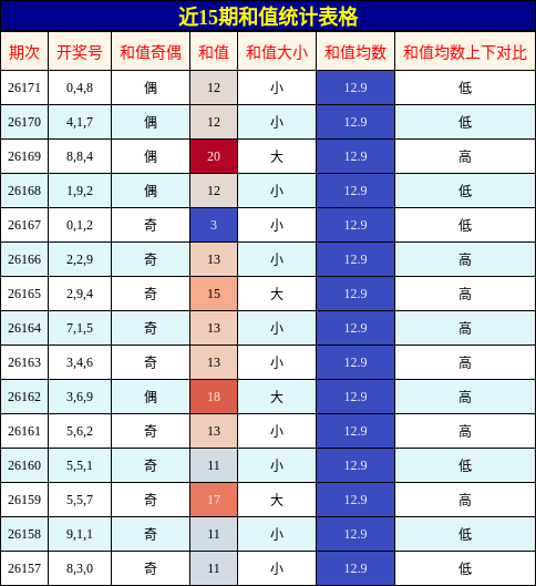 和值分析