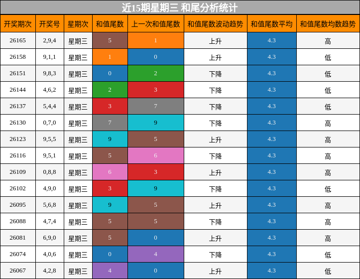 和尾分析