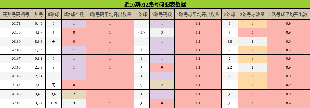 近10期012路号码图表数据