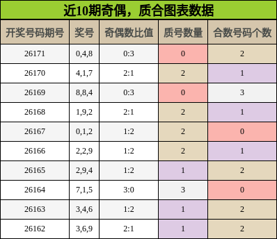 近10期奇偶,质合图表数据