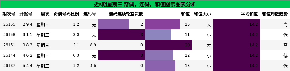 奇偶分析，连码分析，和值分析