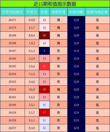 和值分析
