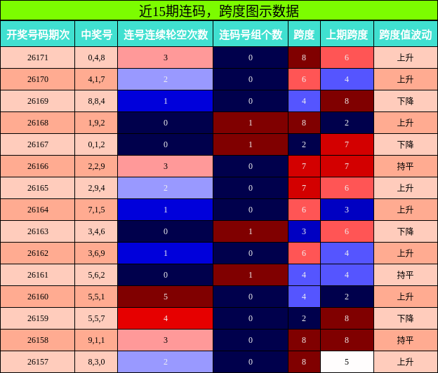 连码分析,跨度分析