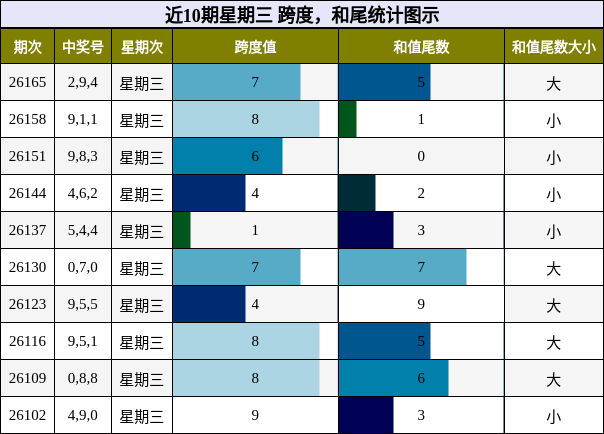 跨度分析，和尾分析