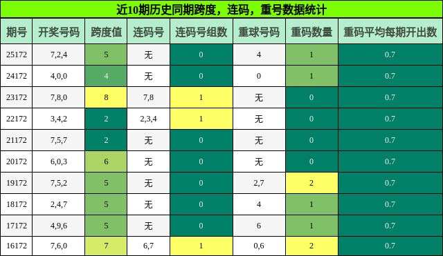 跨度分析，连码分析，重号分析