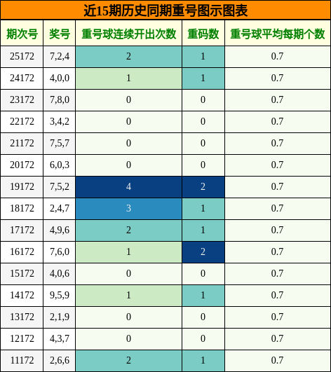 近15期历史同期重号图示图表