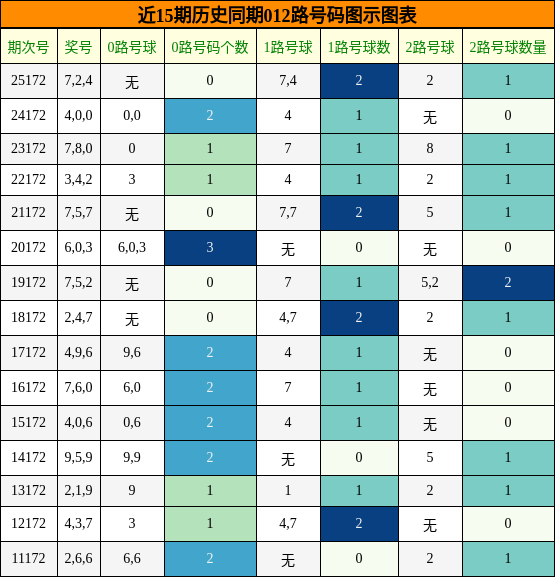 近15期历史同期012路号码图示图表