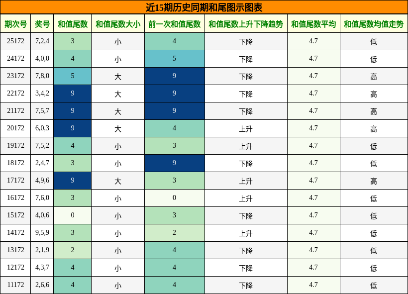 近15期历史同期和尾图示图表