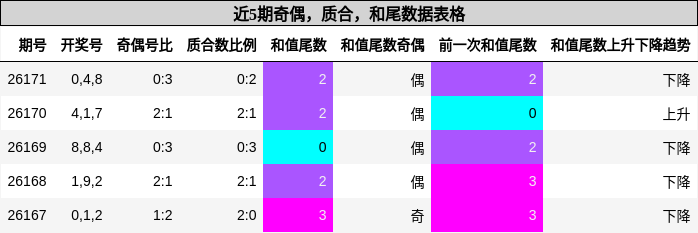 奇偶分析,质合分析,和尾分析