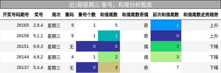 重号分析,和尾分析