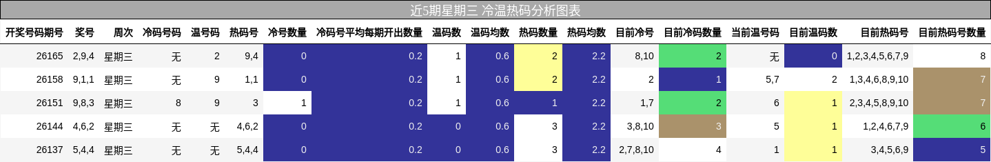 冷温热码分析