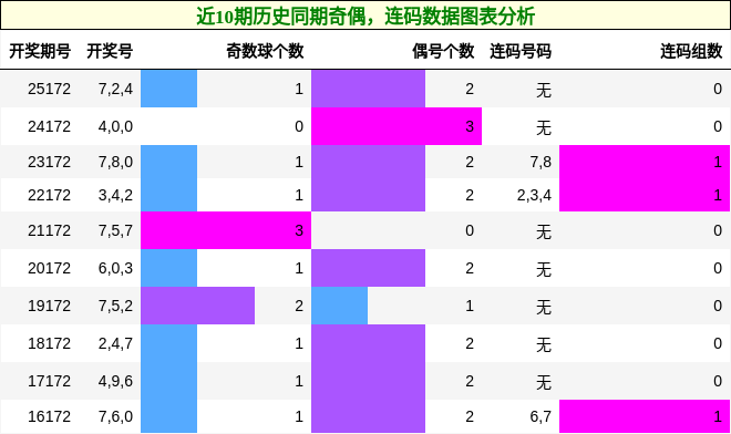 奇偶分析,连码分析