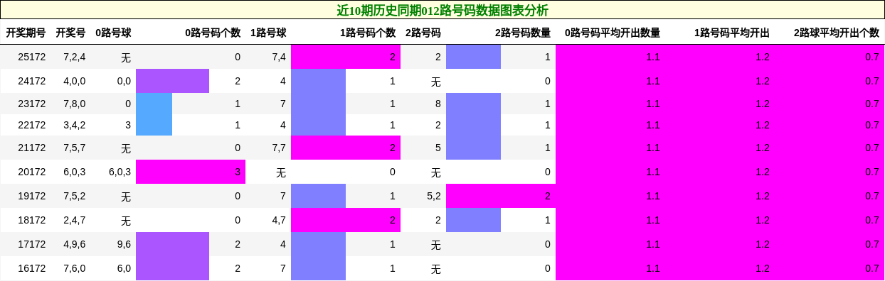 012路号码分析