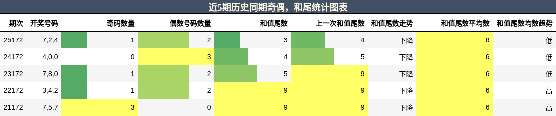 奇偶分析，和尾分析