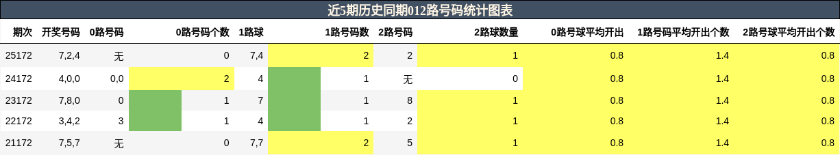 012路号码分析