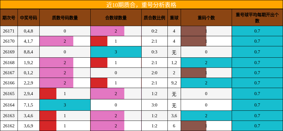 质合分析,重号分析