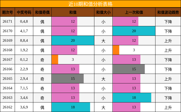 和值分析