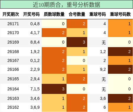 质合分析,重号分析