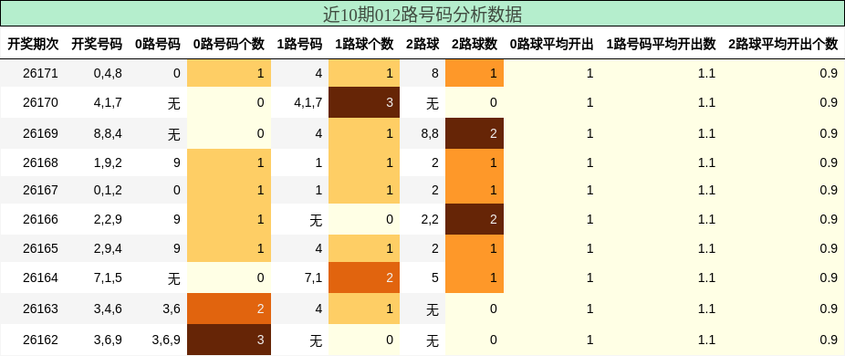 012路号码分析