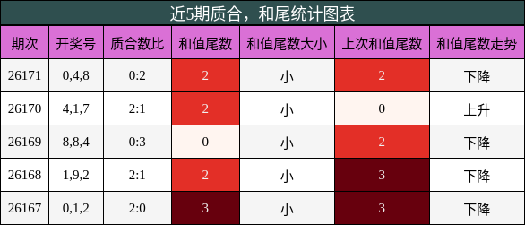质合分析，和尾分析