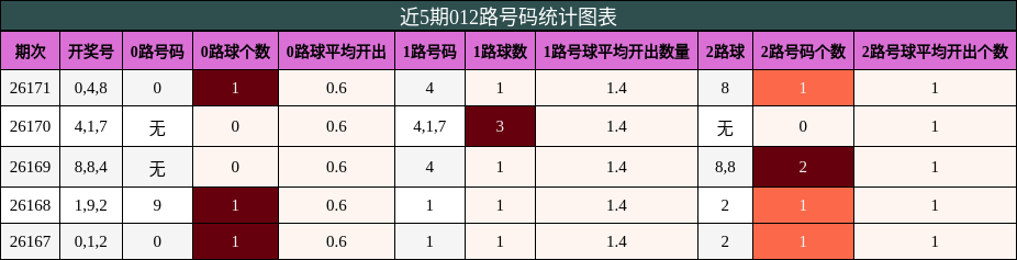 012路号码分析