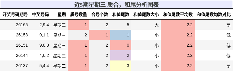 质合分析，和尾分析
