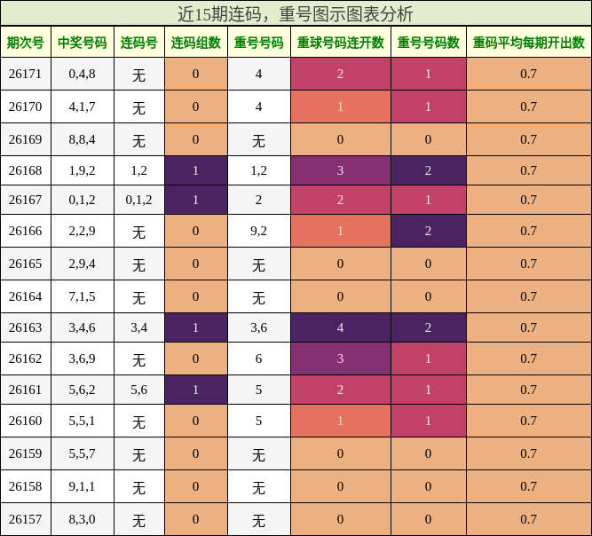 连码分析，重号分析