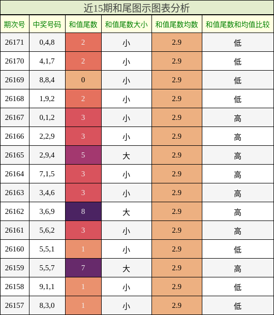 和尾分析