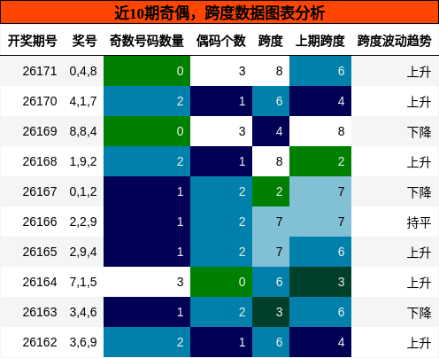 奇偶分析，跨度分析