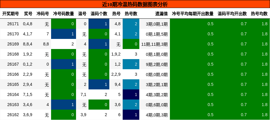冷温热码分析