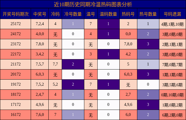 冷温热码分析