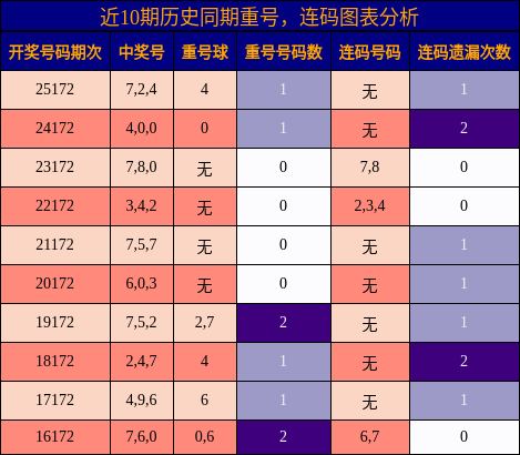 重号分析,连码分析