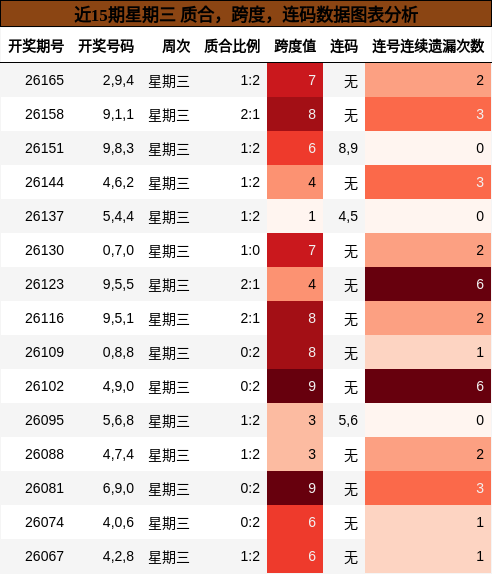 近15期星期三 质合，跨度，连码数据图表分析