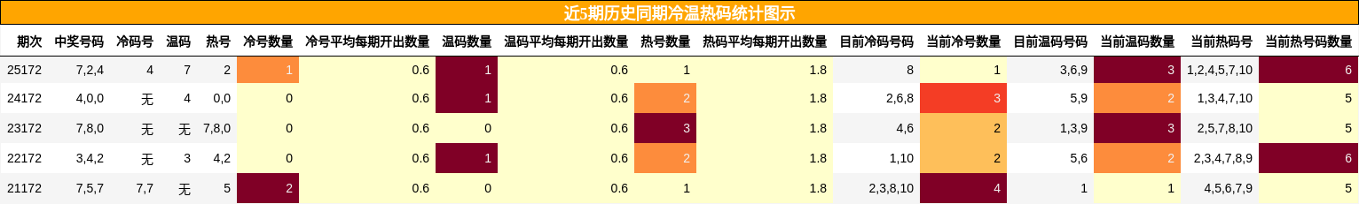 冷温热码分析