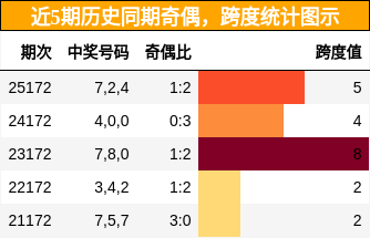 奇偶分析,跨度分析