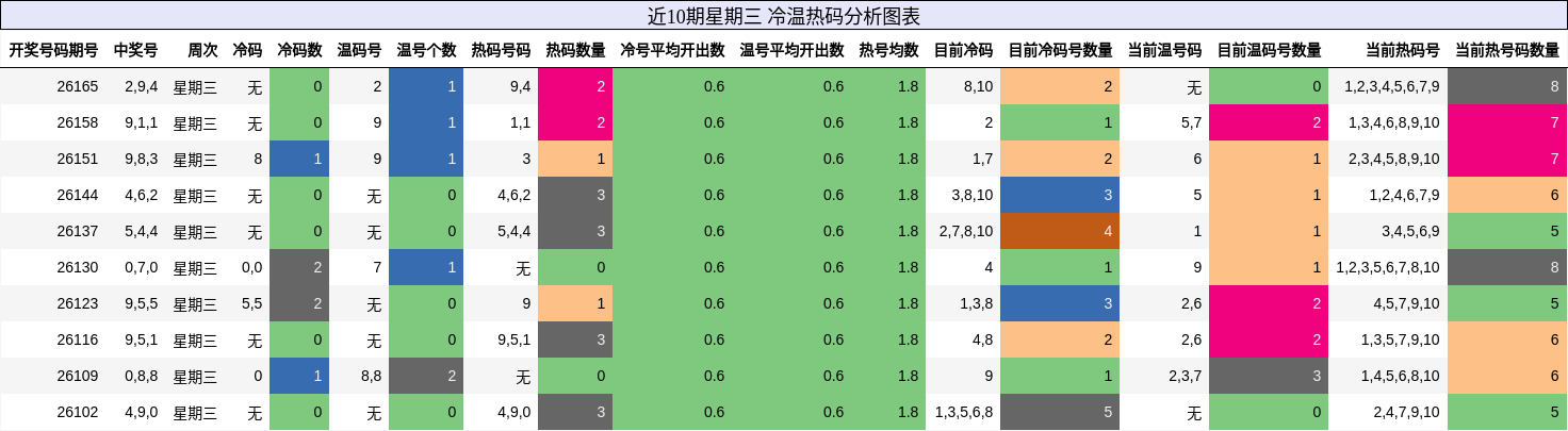 冷温热码分析